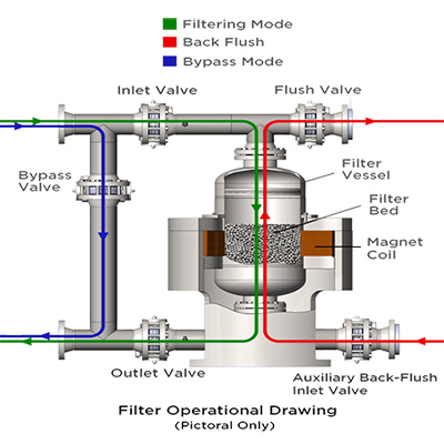 Magnetic Filtration